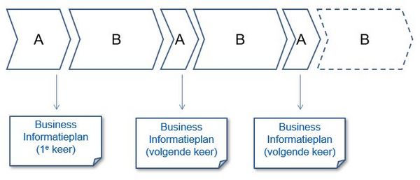 Figuur 1: Opstellen en gebruik van Business Informatieplan