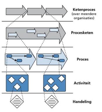 Figuur B: Processen volgens Gerrit-Jan Obers & Ko Achterberg